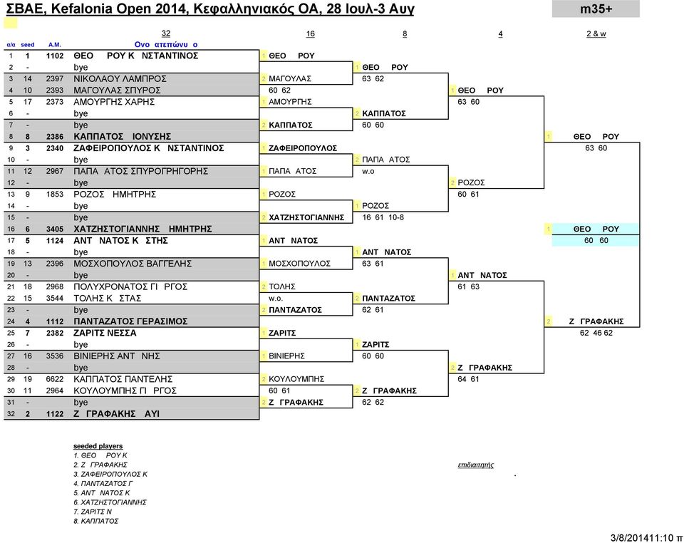 ΧΑΡΗΣ 1 ΑΜΟΥΡΓΗΣ 63 60 6 - bye 2 ΚΑΠΠΑΤΟΣ 7 - bye 2 ΚΑΠΠΑΤΟΣ 60 60 8 8 2386 ΚΑΠΠΑΤΟΣ ΔΙΟΝΥΣΗΣ 1 ΘΕΟΔΩΡΟΥ 9 3 2340 ΖΑΦΕΙΡΟΠΟΥΛΟΣ ΚΩΝΣΤΑΝΤΙΝΟΣ 1 ΖΑΦΕΙΡΟΠΟΥΛΟΣ 63 60 10 - bye 2 ΠΑΠΑΔΑΤΟΣ 11 12 2967