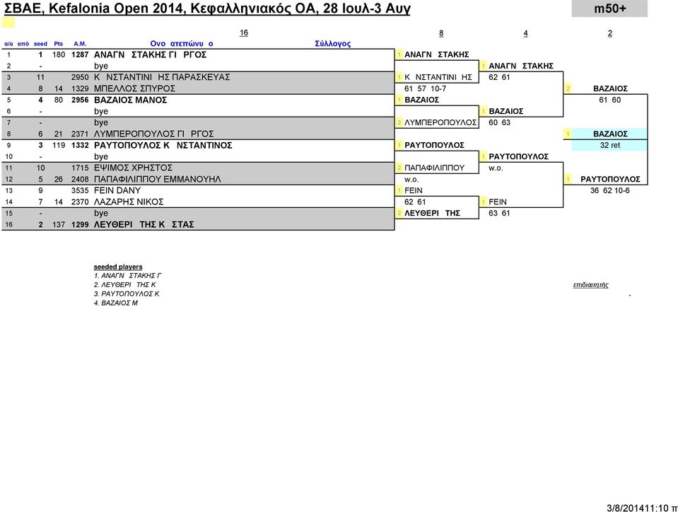 2 ΒΑΖΑΙΟΣ 5 4 80 2956 ΒΑΖΑΙΟΣ ΜΑΝΟΣ 1 ΒΑΖΑΙΟΣ 61 60 6 - bye 1 ΒΑΖΑΙΟΣ 7 - bye 2 ΛΥΜΠΕΡΟΠΟΥΛΟΣ 60 63 8 6 21 2371 ΛΥΜΠΕΡΟΠΟΥΛΟΣ ΓΙΩΡΓΟΣ 1 ΒΑΖΑΙΟΣ 9 3 119 1332 ΡΑΥΤΟΠΟΥΛΟΣ ΚΩΝΣΤΑΝΤΙΝΟΣ 1
