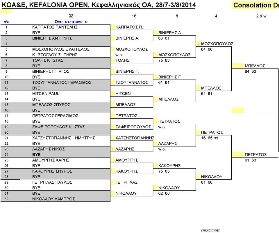 11 TZΟΥΓΓΑΝΝΑΤΟΣ ΓΕΡΑΣΙΜΟΣ ΤΖΟΥΓΑΝΝΑΤΟΣ 61 61 12 ΒΥΕ ΜΠΕΛΛΟΣ 13 HITCEN PAUL HITCEN 64 61 14 BYE ΜΠΕΛΛΟΣ 15 MΠΕΛΛΟΣ ΣΠΥΡΟΣ ΜΠΕΛΛΟΣ 16 ΒΥΕ 17 ΠΕΤΡΑΤΟΣ ΓΕΡΑΣΙΜΟΣ ΠΕΤΡΑΤΟΣ 18 ΒΥΕ ΠΕΤΡΑΤΟΣ 19