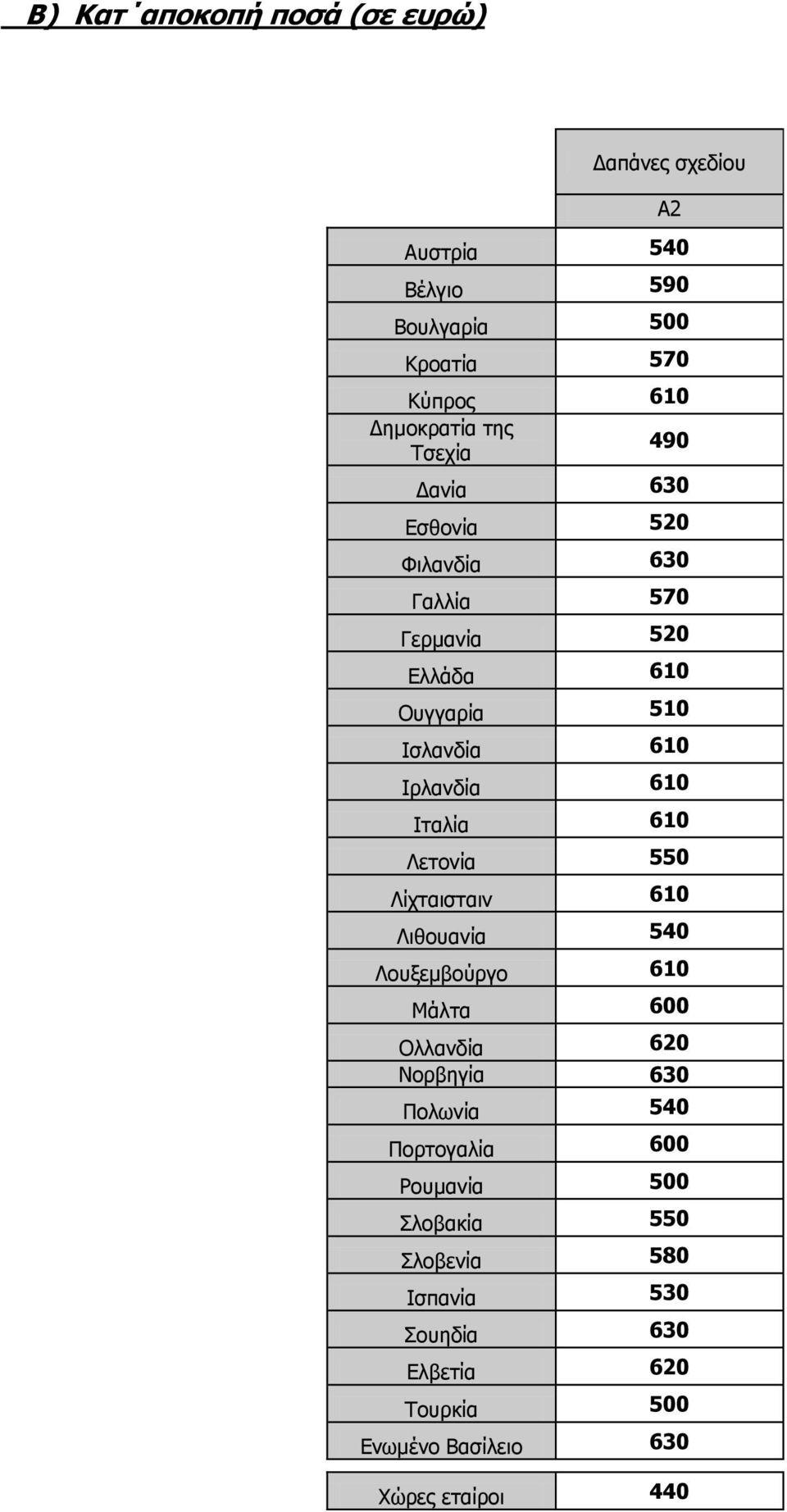 Ιταλία 610 Λετονία 550 Λίχταισταιν 610 Λιθουανία 540 Λουξεμβούργο 610 Μάλτα 600 Ολλανδία 620 Νορβηγία 630 Πολωνία 540