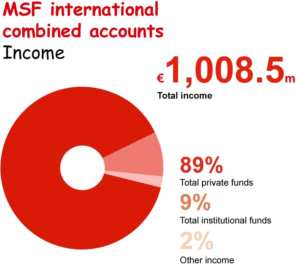 5m Total income 89% Total private