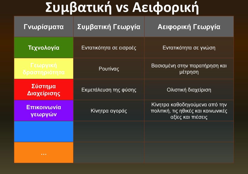 γεωργών Ρουτίνας Εκμετάλευση της φύσης Κίνητρα αγοράς Βασισμένη στην παρατήρηση και μέτρηση