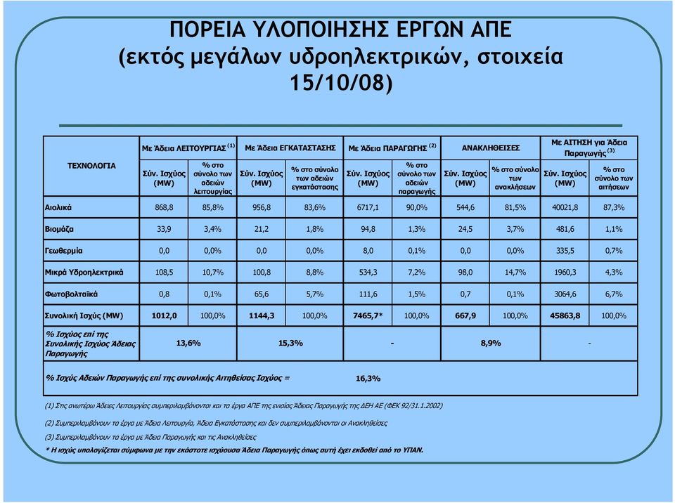 Ισχύος % στο σύνολο των αιτήσεων Αιολικά 868,8 85,8% 956,8 83,6% 6717,1 90,0% 544,6 81,5% 40021,8 87,3% Βιομάζα 33,9 3,4% 21,2 1,8% 94,8 1,3% 24,5 3,7% 481,6 1,1% Γεωθερμία 0,0 0,0% 0,0 0,0% 8,0 0,1%