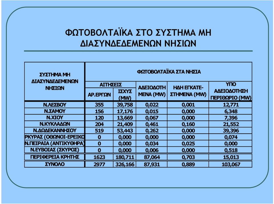 ΕΡΓΩΝ ΙΣΧΥΣ ΦΩΤΟΒΟΛΤΑΪΚΑ ΣΤΑ ΝΗΣΙΑ ΑΔΕΙΟΔΟΤΗ ΜΕΝΑ ΗΔΗ ΕΓΚΑΤΕ- ΣΤΗΜΕΝΑ ΥΠΟ ΑΔΕΙΟΔΟΤΗΣΗ ΠΕΡΙΘΩΡΙΟ 355 39,758 0,022 0,001 12,771 156 17,176 0,015 0,000 6,348