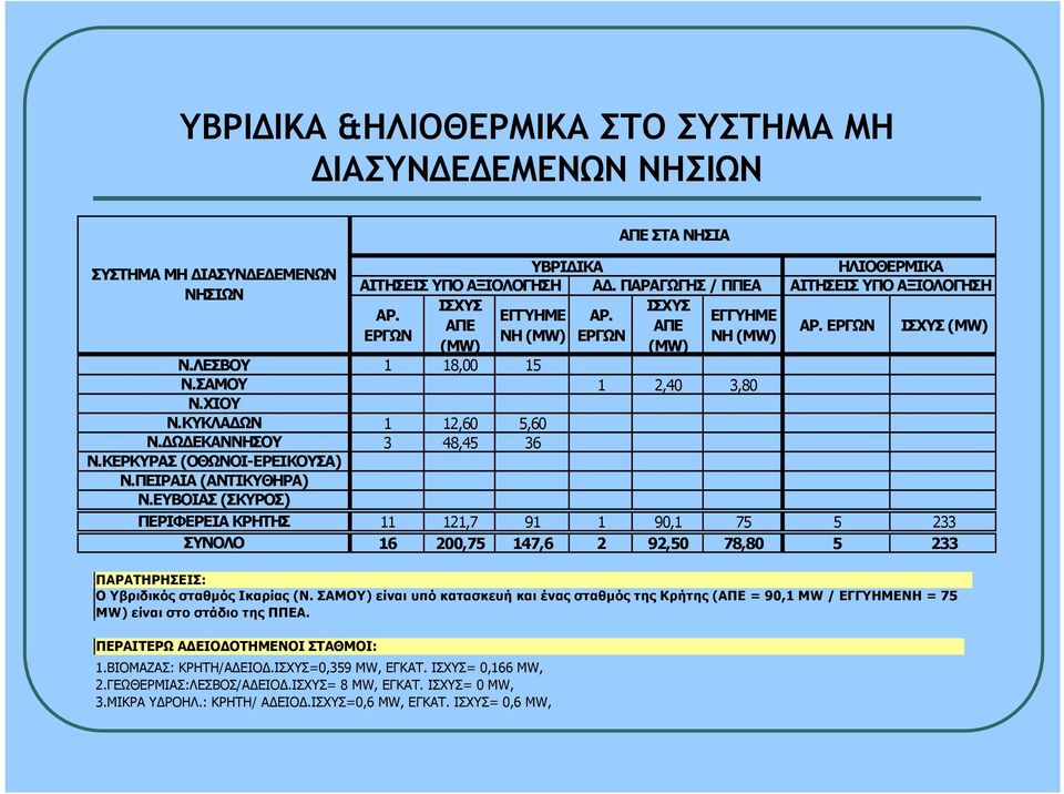 ΠΑΡΑΓΩΓΗΣ / ΠΠΕΑ ΙΣΧΥΣ ΕΓΓΥΗΜΕ ΑΠΕ ΝΗ ΑΡ. ΕΡΓΩΝ 1 2,40 3,80 ΗΛΙΟΘΕΡΜΙΚΑ ΑΙΤΗΣΕΙΣ ΥΠΟ ΑΞΙΟΛΟΓΗΣΗ ΑΡ.