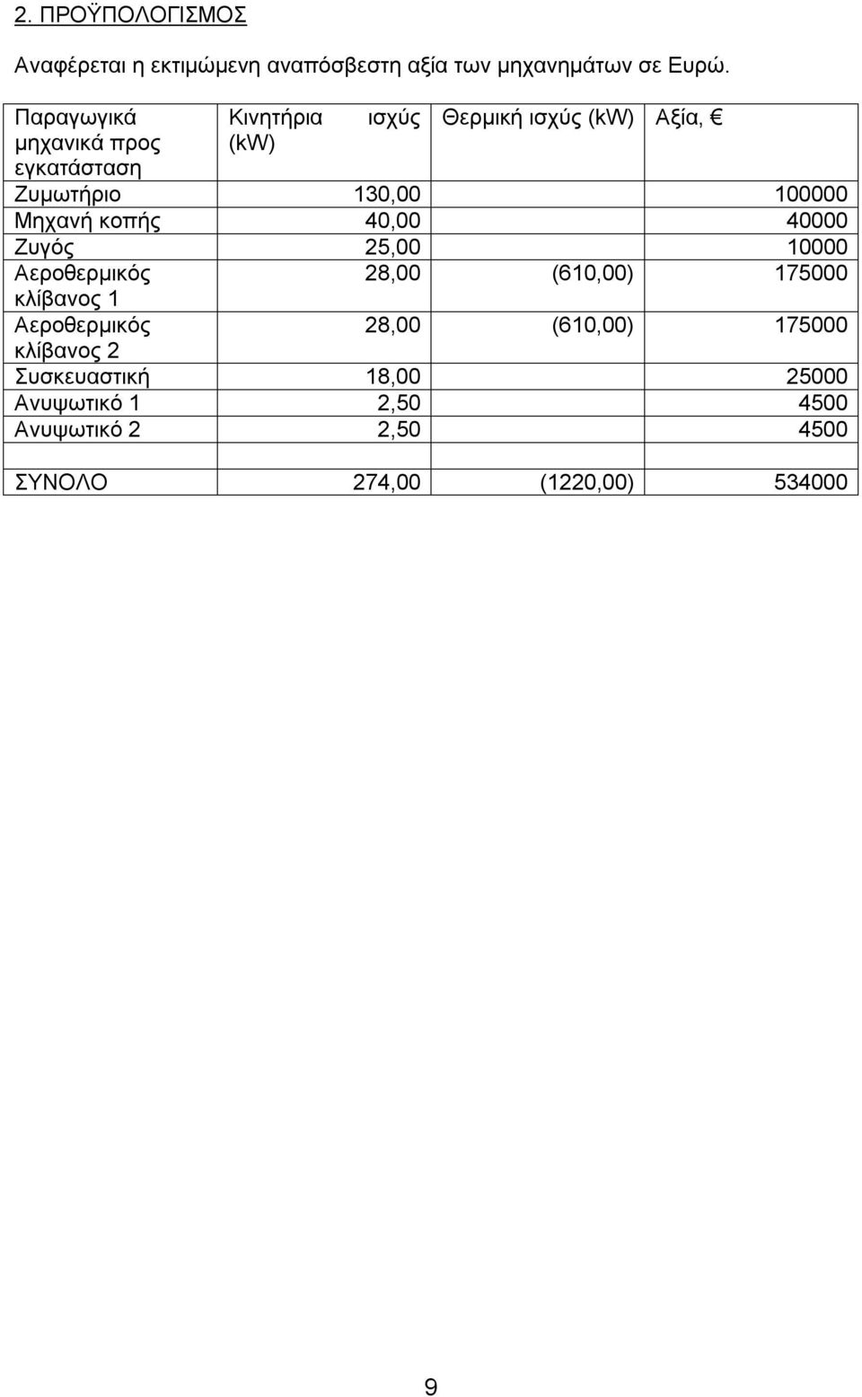 Μηχανή κοπής 40,00 40000 Ζυγός 25,00 10000 Αεροθερμικός 28,00 (610,00) 175000 κλίβανος 1 Αεροθερμικός