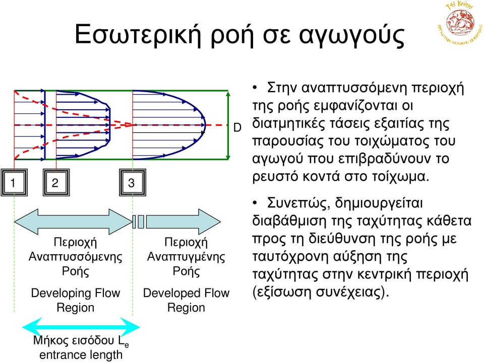 τοιχώµατος του αγωγού που επιβραδύνουν το ρευστό κοντά στο τοίχωµα.