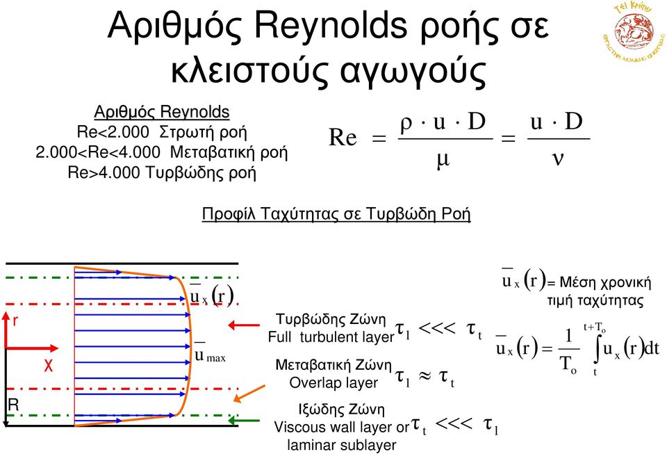 Τυρβώδης Ζώνη Full turbulent layer Μεταβατική Ζώνη Overlap layer Ιξώδης Ζώνη Viscous wall layer or