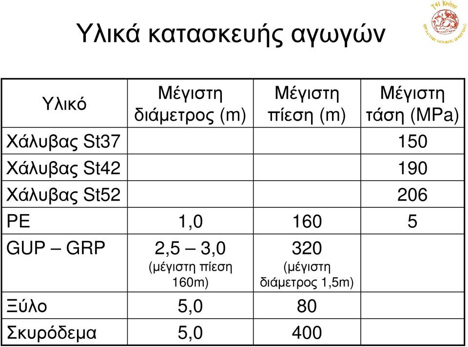 190 Χάλυβας St5 06 PE 1,0 160 5 GUP GRP,5 3,0 (µέγιστη