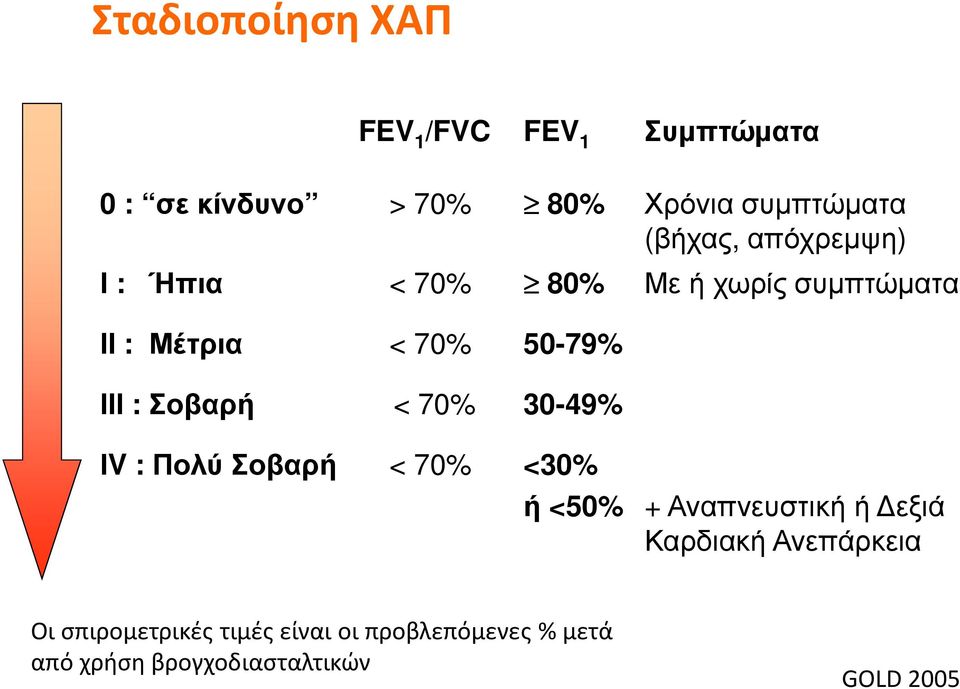 Σοβαρή < 70% 30-49% ΙV : Πολύ Σοβαρή < 70% <30% ή <50% + Αναπνευστική ή εξιά Καρδιακή