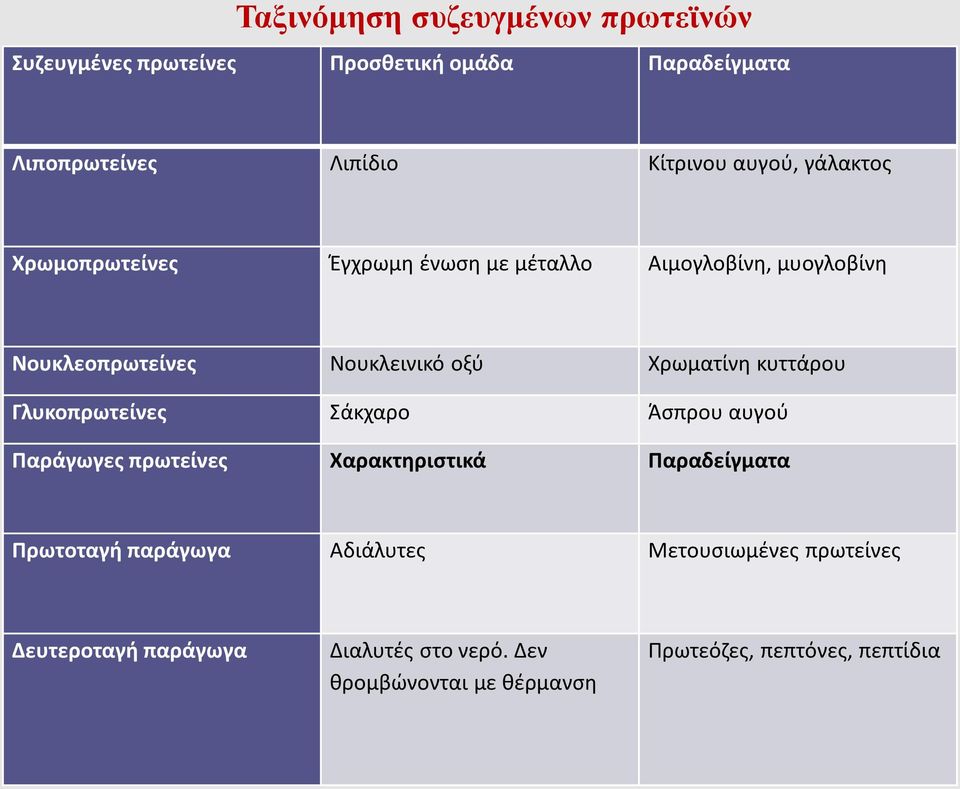 Χρωματίνη κυττάρου Γλυκοπρωτείνες Σάκχαρο Άσπρου αυγού Παράγωγες πρωτείνες Χαρακτηριστικά Παραδείγματα Πρωτοταγή