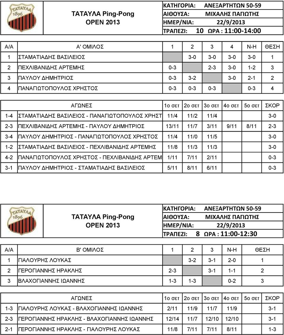 3-4 ΠΑΥΛΟΥ ΔΗΜΗΤΡΙΟΣ - ΠΑΝΑΓΙΩΤΟΠΟΥΛΟΣ ΧΡΗΣΤΟΣ 11/4 11/0 11/5 3-0 1-2 ΣΤΑΜΑΤΙΑΔΗΣ ΒΑΣΙΛΕΙΟΣ - ΠΕΧΛΙΒΑΝΙΔΗΣ ΑΡΤΕΜΗΣ 11/8 11/3 11/3 3-0 4-2 ΠΑΝΑΓΙΩΤΟΠΟΥΛΟΣ ΧΡΗΣΤΟΣ - ΠΕΧΛΙΒΑΝΙΔΗΣ ΑΡΤΕΜΗΣ1/11 7/11 2/11
