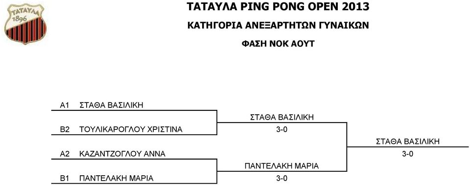 ΒΑΣΙΛΙΚΗ Β2 ΤΟΥΛΙΚΑΡΟΓΛΟΥ ΧΡΙΣΤΙΝΑ 3-0 ΣΤΑΘΑ ΒΑΣΙΛΙΚΗ