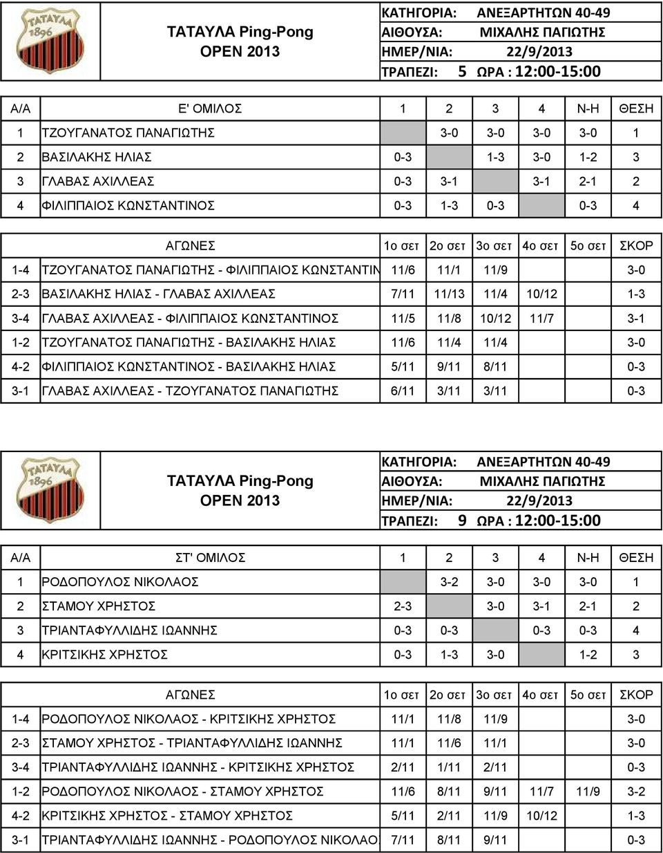 ΑΧΙΛΛΕΑΣ - ΦΙΛΙΠΠΑΙΟΣ ΚΩΝΣΤΑΝΤΙΝΟΣ 11/5 11/8 10/12 11/7 3-1 1-2 ΤΖΟΥΓΑΝΑΤΟΣ ΠΑΝΑΓΙΩΤΗΣ - ΒΑΣΙΛΑΚΗΣ ΗΛΙΑΣ 11/6 11/4 11/4 3-0 4-2 ΦΙΛΙΠΠΑΙΟΣ ΚΩΝΣΤΑΝΤΙΝΟΣ - ΒΑΣΙΛΑΚΗΣ ΗΛΙΑΣ 5/11 9/11 8/11 0-3 3-1 ΓΛΑΒΑΣ