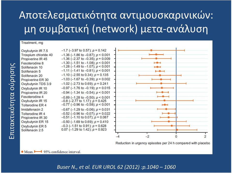 (network) μετα-ανάλυση