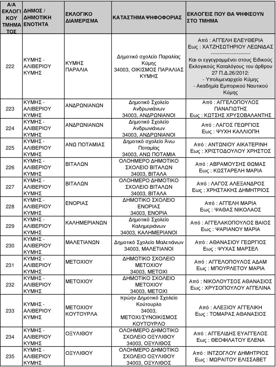 ΠΟΤΑΜΙΑ ΣΧΟΛΕΙΟ ΒΙΤΑΛΩΝ 34003, ΒΙΤΑΛΑ ΣΧΟΛΕΙΟ ΒΙΤΑΛΩΝ 34003, ΒΙΤΑΛΑ ΕΝΟΡΙΑΣ 34003, ΕΝΟΡΙΑ ηµοτικό Σχολείο Καληµεριάνων 34003, ΚΑΛΗΜΕΡΙΑΝΟΙ ηµοτικό Σχολείο Μαλετιάνων 34003, ΜΑΛΕΤΙΑΝΟΙ ΜΕΤΟΧΙΟΥ 34003,