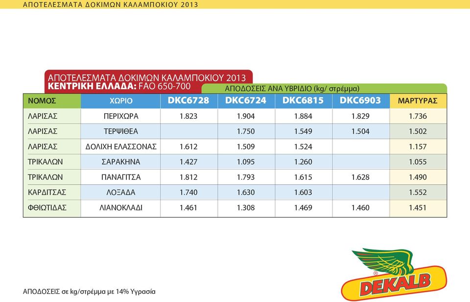 549 1.504 1.502 ΛΑΡΙΣΑΣ ΔΟΛΙΧΗ ΕΛΑΣΣΟΝΑΣ 1.612 1.509 1.524 1.157 ΤΡΙΚΑΛΩΝ ΣΑΡΑΚΗΝΑ 1.427 1.095 1.260 1.055 ΤΡΙΚΑΛΩΝ ΠΑΝΑΓΙΤΣΑ 1.812 1.