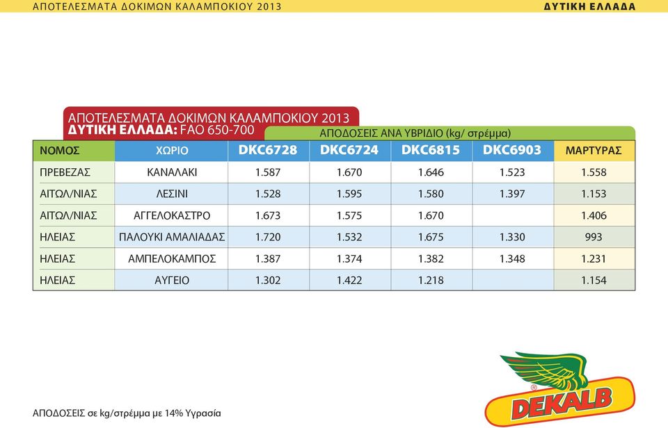 558 ΑΙΤΩΛ/ΝΙΑΣ ΛΕΣΙΝΙ 1.528 1.595 1.580 1.397 1.153 ΑΙΤΩΛ/ΝΙΑΣ ΑΓΓΕΛΟΚΑΣΤΡΟ 1.673 1.575 1.670 1.406 ΗΛΕΙΑΣ ΠΑΛΟΥΚΙ ΑΜΑΛΙΑΔΑΣ 1.720 1.