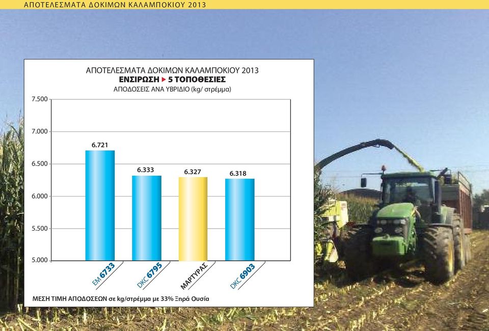 ΟΣΕΙΣ ΑΝΑ ΥΒΡΙ ΙΟ (kg/ στρέµµα) 7.000 6.721 6.500 6.333 6.327 6.318 6.