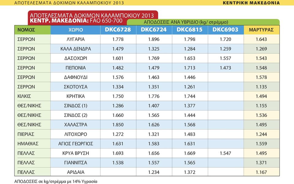 259 1.269 ΣΕΡΡΩΝ ΔΑΣΟΧΩΡΙ 1.601 1.769 1.653 1.557 1.543 ΣΕΡΡΩΝ ΠΕΠΟΝΙΑ 1.482 1.479 1.713 1.473 1.548 ΣΕΡΡΩΝ ΔΑΦΝΟΥΔΙ 1.576 1.463 1.446 1.578 ΣΕΡΡΩΝ ΣΚΟΤΟΥΣΑ 1.334 1.351 1.261 1.135 ΚΙΛΚΙΣ ΚΡΗΤΙΚΑ 1.