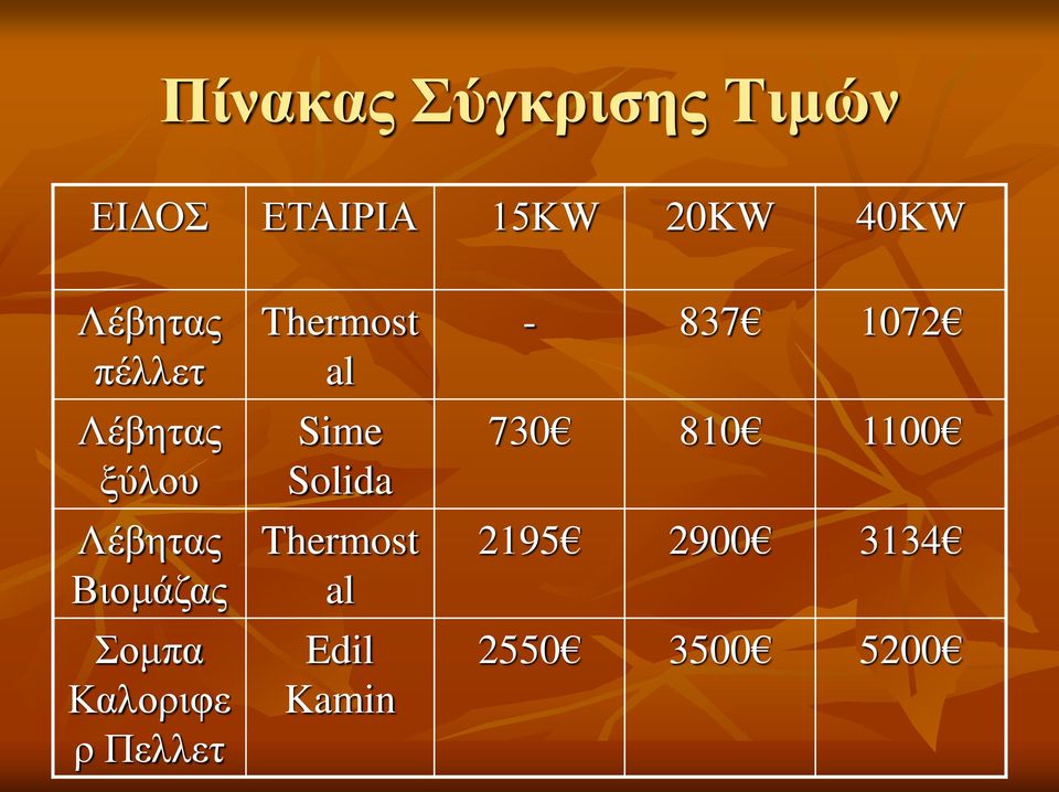 Καλοριφε ρ Πελλετ Thermost al Sime Solida Thermost al