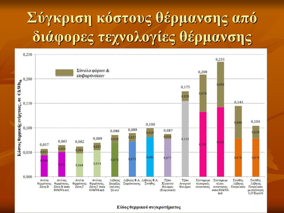 θέρμανσης από