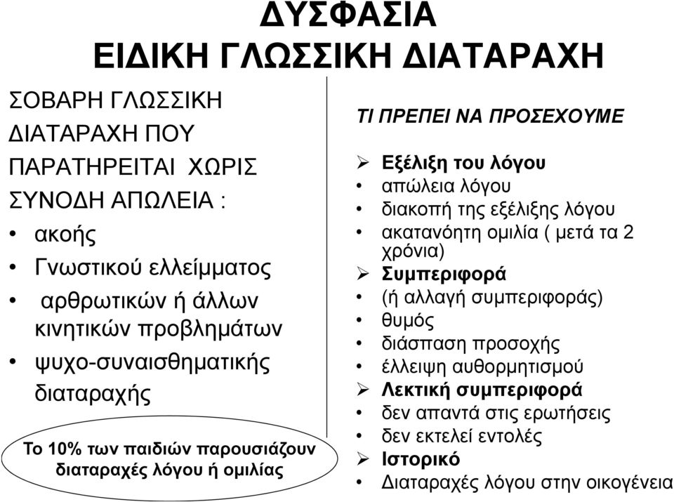 ΠΡΟΣΕΧΟΥΜΕ Εξέλιξη του λόγου απώλεια λόγου διακοπή της εξέλιξης λόγου ακατανόητη ομιλία ( μετά τα 2 χρόνια) Συμπεριφορά (ή αλλαγή