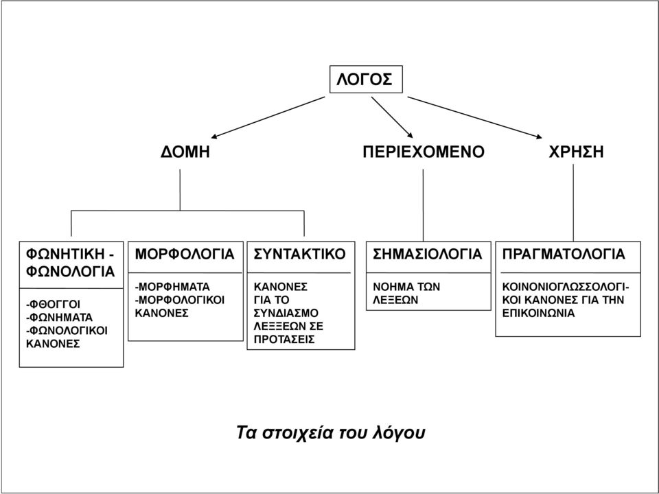 ΚΑΝΟΝΕΣ ΓΙΑ ΤΟ ΣΥΝ ΙΑΣΜΟ ΛΕΞΞΕΩΝ ΣΕ ΠΡΟΤΑΣΕΙΣ ΣΗΜΑΣΙΟΛΟΓΙΑ ΝΟΗΜΑ ΤΩΝ ΛΕΞΕΩΝ