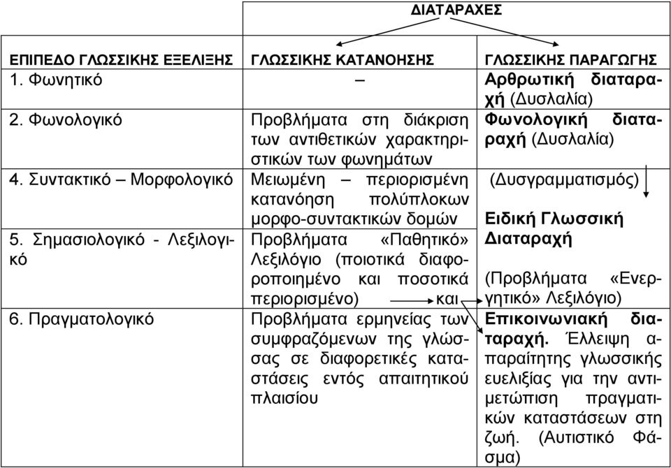 Σημασιολογικό - Λεξιλογικό κατανόηση πολύπλοκων μορφο-συντακτικών δομών Προβλήματα «Παθητικό» Λεξιλόγιο (ποιοτικά διαφοροποιημένο και ποσοτικά περιορισμένο) και 6.