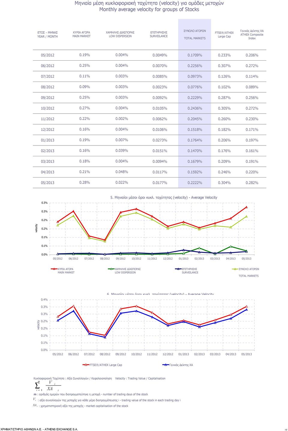 2256% 0.307% 0.272% 07/2012 0.11% 0.003% 0.0085% 0.0973% 0.126% 0.114% 08/2012 0.09% 0.003% 0.0023% 0.0776% 0.102% 0.089% 09/2012 0.25% 0.003% 0.0092% 0.2229% 0.287% 0.256% 10/2012 0.27% 0.004% 0.