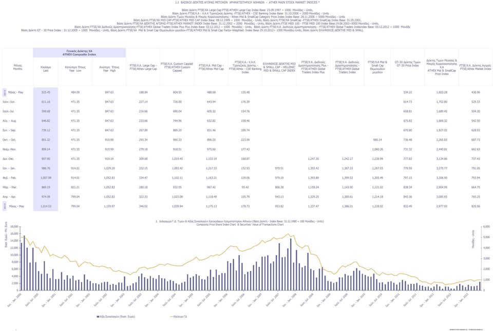 11.2008 = 5000 Μονάδες - Units Βάση Δείκτη FTSE/ΧΑ MID CAP-FTSE/ATHEX MID CAP Index Base: 08.12.1999 = 1000 Μονάδες - Units, Βάση Δείκτη FTSE/ΧΑ SmallCap -FTSE/ATHEX SmallCap Index Base: 31.05.