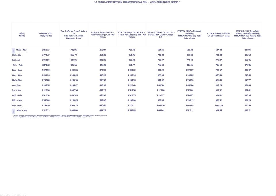 Α. Custom Capped Σ.Α. - FTSE/ATHEX Custom Capped T.R. FTSE/X.A Mid Cap Συνολικής Απόδοσης FTSE/ATHEX Mid Cap Total Return Index GT-30 Συνολικής Απόδοσης GT-30 Total Return Index FTSE/X.A.-X.