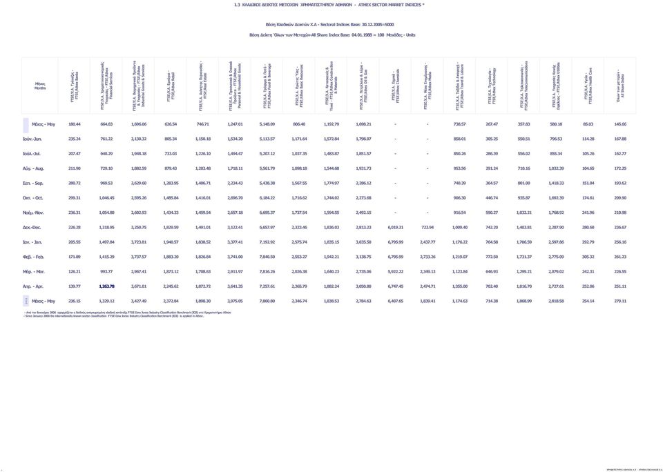 Α. Βιομηχανικά Προϊόντα & Υπηρεσίες - FTSE/Athex Industrial Goods & Services FTSE/Χ.Α. Εμπόριο - FTSE/Athex Retail FTSE/Χ.Α. Ακίνητης Περιουσίας - FTSE/Real Estate FTSE/Χ.Α. Προσωπικά & Οικιακά Προϊόντα - FTSE/Athex Personal & Household Goods FTSE/Χ.