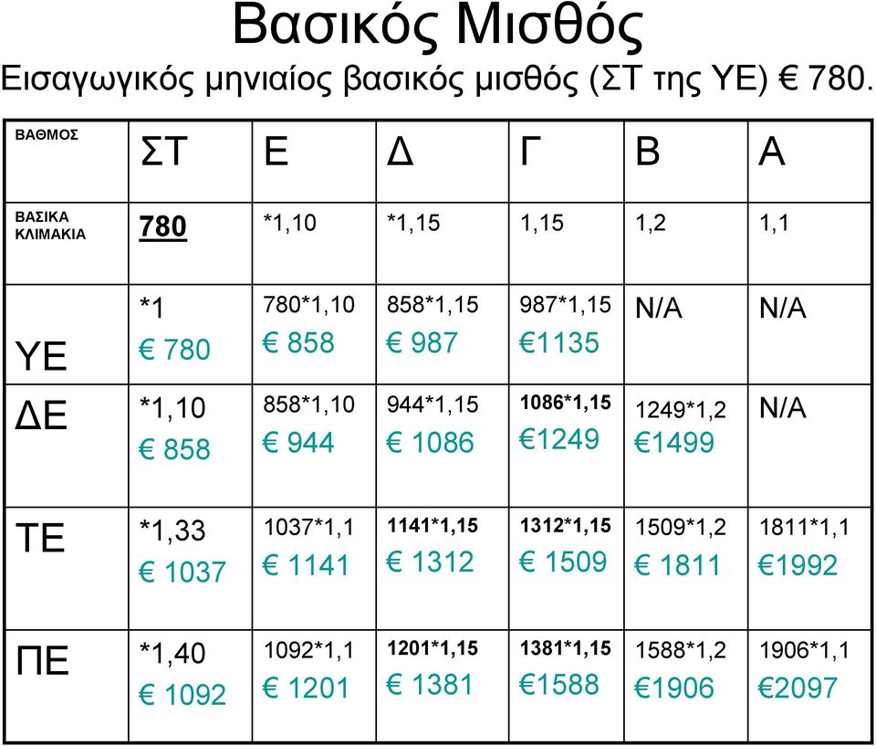 1135 Ν/Α Ν/Α Ε *1,10 858 858*1,10 944 944*1,15 1086 1086*1,15 1249 1249*1,2 1499 Ν/Α ΤΕ *1,33 1037 1037*1,1