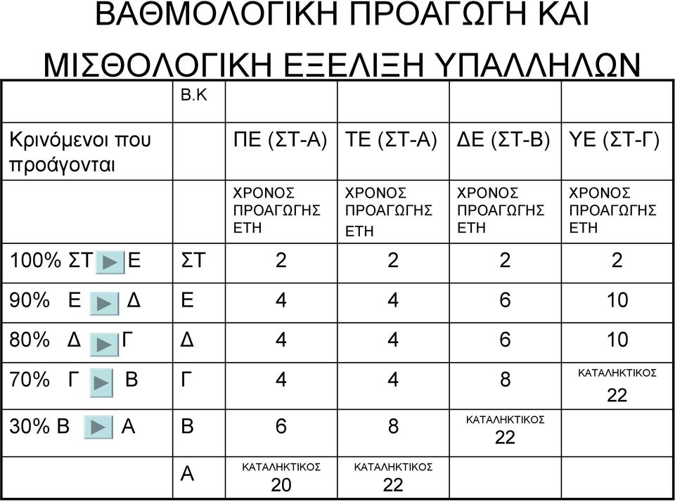 ΧΡΟΝΟΣ ΠΡΟΑΓΩΓΗΣ ΕΤΗ ΧΡΟΝΟΣ ΠΡΟΑΓΩΓΗΣ ΕΤΗ ΧΡΟΝΟΣ ΠΡΟΑΓΩΓΗΣ ΕΤΗ 100% ΣΤ Ε ΣΤ 2 2 2 2 90%