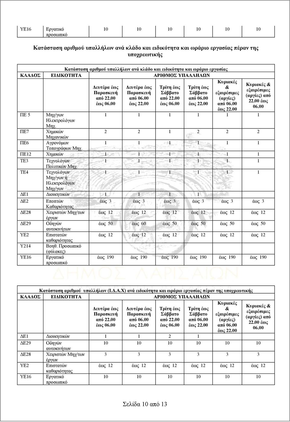 ΤΕ4 Τεχνολόγων Μηχ/γων ή Μηχ/γων ΔΕ1 Διοικητικών ΔΕ2 Εποπτών έως 3 έως 3 έως 3 έως 3 έως 3 έως 3 Καθαριότητας ΔΕ28 Χειριστών Μηχ/των έως 50 έως 60 έως 50 έως 50 έως 50 έως 50 Υ214 Βοηθ.