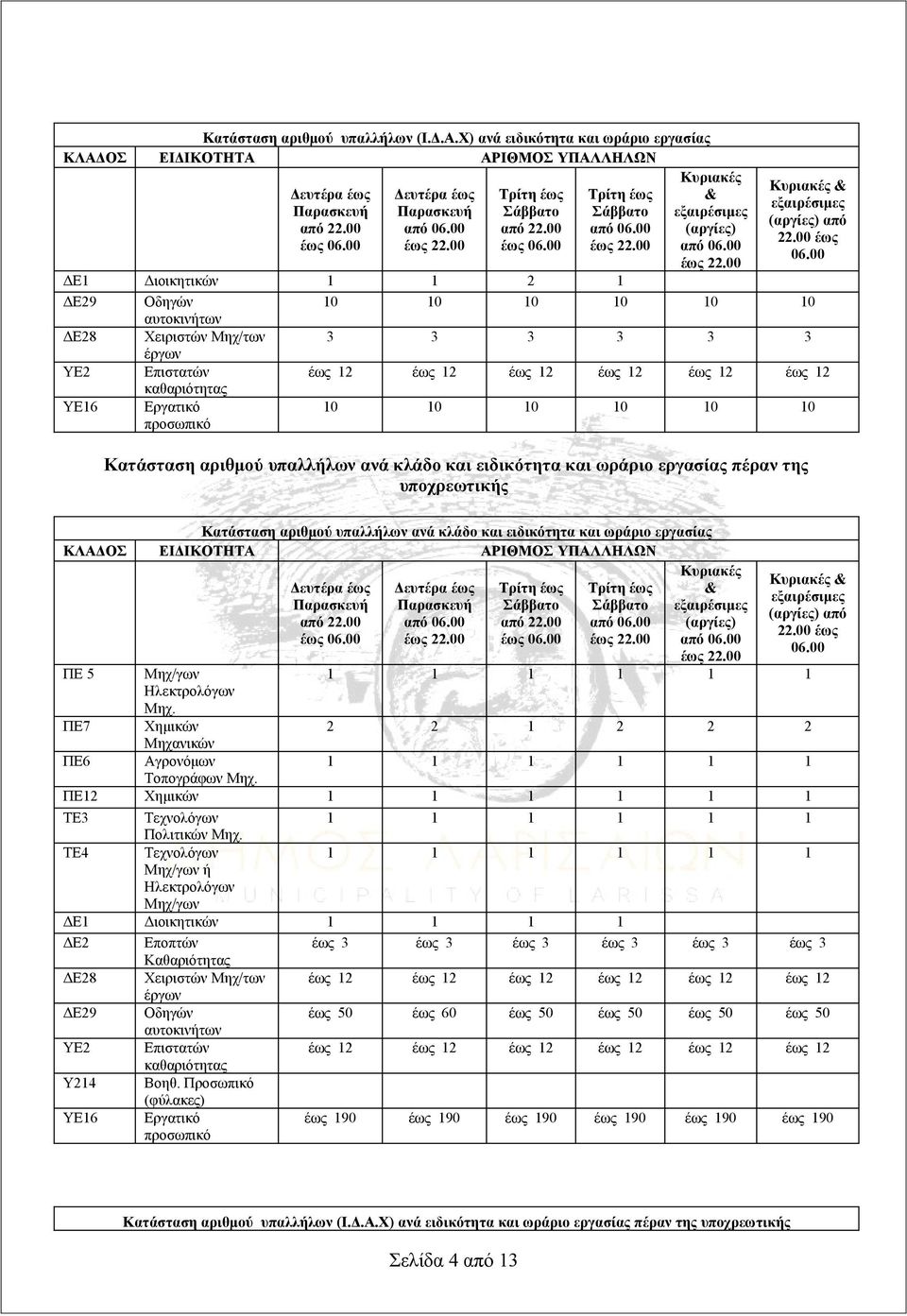 Κατάσταση αριθμού υπαλλήλων ανά κλάδο και ειδικότητα και ωράριο εργασίας ΠΕ 5 ΠΕ7 ΠΕ6 Μηχ/γων Μηχ. Χημικών Μηχανικών Αγρονόμων Τοπογράφων Μηχ.