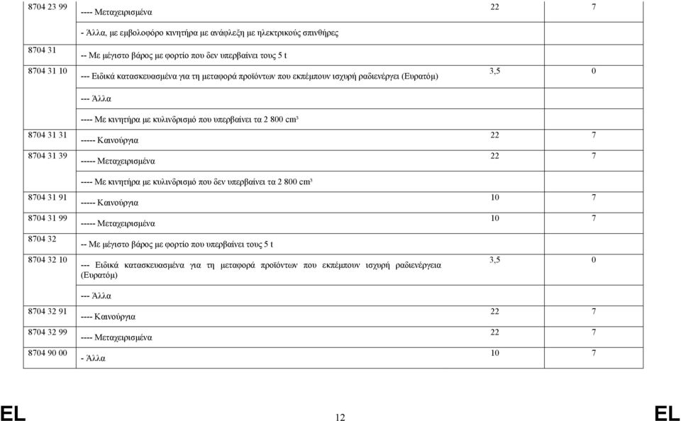 που υπερβαίνει τα 2 800 cm³ ----- Καινούργια ----- Μεταχειρισμένα ---- Με κινητήρα με κυλινδρισμό που δεν υπερβαίνει τα 2 800 cm³ ----- Καινούργια ----- Μεταχειρισμένα -- Με μέγιστο βάρος με φορτίο