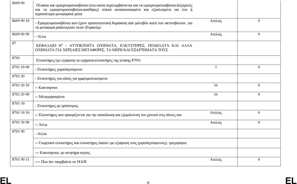 μόλυβδο κατά των ακτινοβολιών, για τη μεταφορά ραδιενεργών υλών (Ευρατόμ) ΚΕΦΑΛΑΙΟ 87 - ΑΥΤΟΚΙΝΗΤΑ ΟΧΗΜΑΤΑ, ΕΛΚΥΣΤΗΡΕΣ, ΠΟΔΗΛΑΤΑ ΚΑΙ ΑΛΛΑ ΟΧΗΜΑΤΑ ΓΙΑ ΧΕΡΣΑΙΕΣ ΜΕΤΑΦΟΡΕΣ, ΤΑ ΜΕΡΗ ΚΑΙ ΕΞΑΡΤΗΜΑΤΑ ΤΟΥΣ