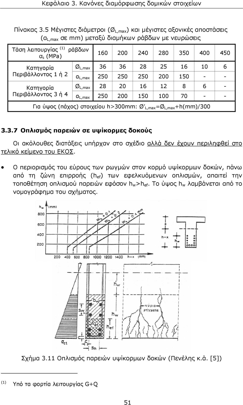 36 28 25 16 10 6 Περιβάλλοντος 1 ή 2 α L,max 250 250 250 200 150 - - Κατηγορία Ø L,max 28 20 16 12 8 6 - Περιβάλλοντος 3 ή 4 α L,max 250 200 150 100 70 - - Για ύψος (πάχος) στοιχείου h>300mm: Ø L,max