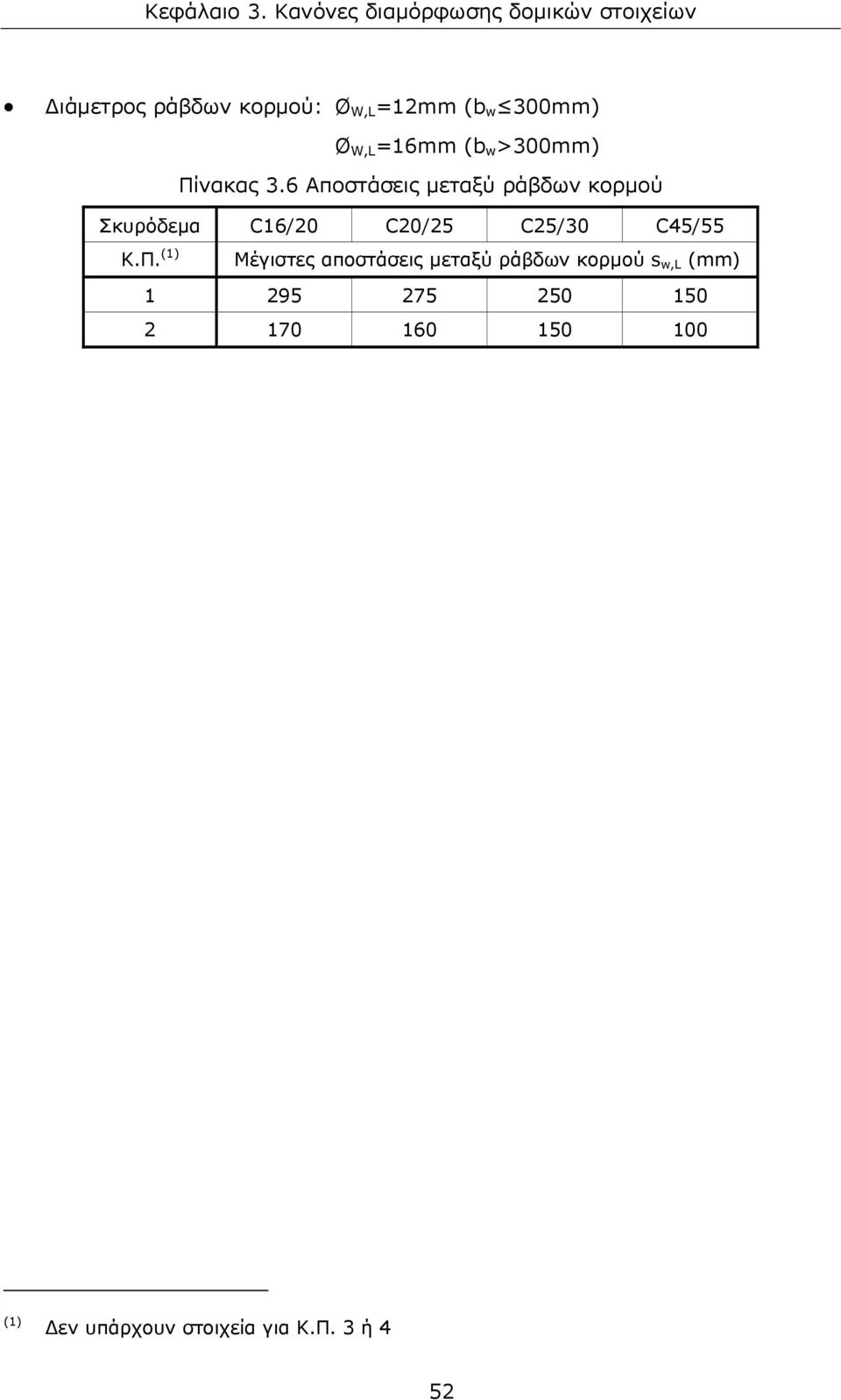 6 Αποστάσεις μεταξύ ράβδων κορμού Σκυρόδεμα C16/20 C20/25 C25/30 C45/55