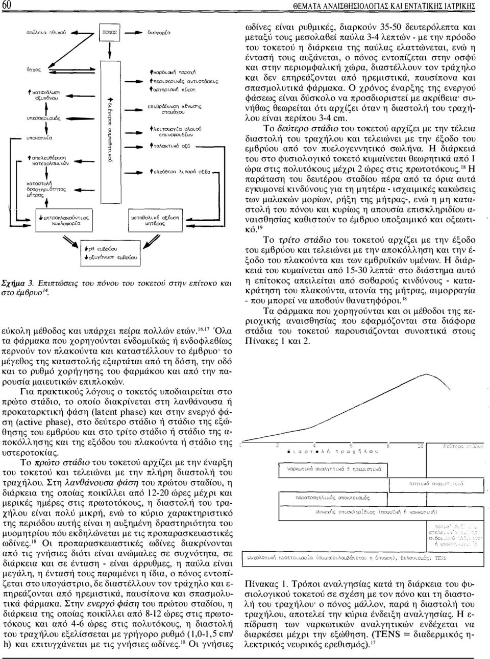 , - '"'ω=" " J μεταβολική οξέuχτη μητέρας - ---, / _,οζυγόνu:ση εμ βpύοu Σχήμα 3. Επιπτώσεις του πόνου του τοκετού στην επiτοιω και στο έμ6ρυο 14 εύκολη μέθοδος και υπάρχει πείρα πολλών ετών.