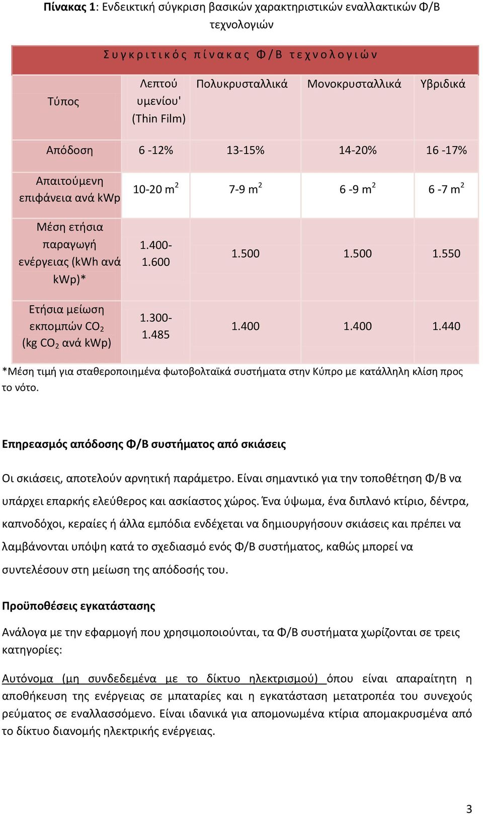 (kg CO 2 ανά kwp) 1.400-1.600 1.300-1.485 1.500 1.500 1.550 1.400 1.400 1.440 *Μέση τιμή για σταθεροποιημένα φωτοβολταϊκά συστήματα στην Κύπρο με κατάλληλη κλίση προς το νότο.