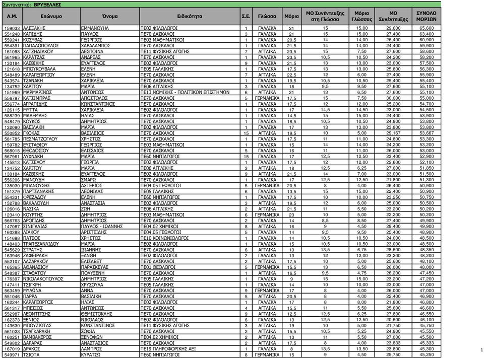 58,600 56965 ΚΑΡΑΤΖΑΣ ΑΝΔΡΕΑΣ ΠΕ70 ΔΑΣΚΑΛΟΙ ΓΑΛΛΙΚΑ 23,5 0,5 0,50 24,200 58,200 3084 ΚΑΣΒΙΚΗΣ ΕΥΑΓΓΕΛΟΣ ΠΕ02 ΦΙΛΟΛΟΓΟΙ 9 ΓΑΛΛΙΚΑ 2,5 3 3,00 23,000 57,500 268 ΜΠΟΥΚΟΥΒΑΛΑ ΕΛΕΝΗ ΠΕ05 ΓΑΛΛΙΚΗΣ ΓΑΛΛΙΚΑ