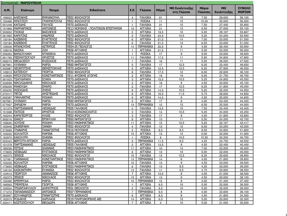 53,667 56965 ΚΑΡΑΤΖΑΣ ΑΝΔΡΕΑΣ ΠΕ70 ΔΑΣΚΑΛΟΙ 2 ΓΑΛΛΙΚΑ 23,5 0,5 5,25 24,200 52,950 3084 ΚΑΣΒΙΚΗΣ ΕΥΑΓΓΕΛΟΣ ΠΕ02 ΦΙΛΟΛΟΓΟΙ 6 ΑΓΓΛΙΚΑ 2,5 4 7,00 23,000 5,500 3084 ΚΑΣΒΙΚΗΣ ΕΥΑΓΓΕΛΟΣ ΠΕ02 ΦΙΛΟΛΟΓΟΙ 6