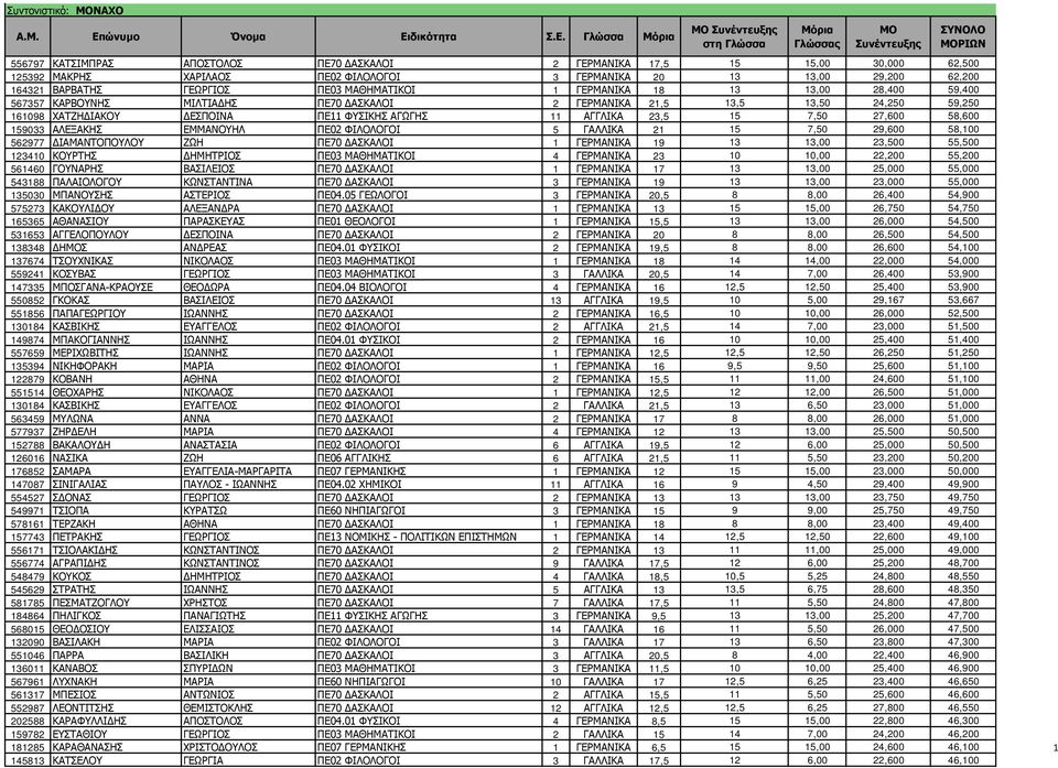 58,600 59033 ΑΛΕΞΑΚΗΣ ΕΜΜΑΝΟΥΗΛ ΠΕ02 ΦΙΛΟΛΟΓΟΙ 5 ΓΑΛΛΙΚΑ 2 5 7,50 29,600 58,00 562977 ΔΙΑΜΑΝΤΟΠΟΥΛΟΥ ΖΩΗ ΠΕ70 ΔΑΣΚΑΛΟΙ ΓΕΡΜΑΝΙΚΑ 9 3 3,00 23,500 55,500 2340 ΚΟΥΡΤΗΣ ΔΗΜΗΤΡΙΟΣ ΠΕ03 ΜΑΘΗΜΑΤΙΚΟΙ 4