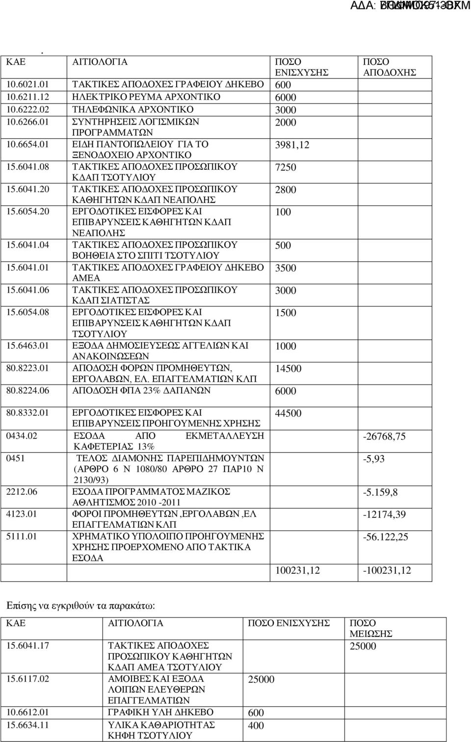 6054.20 ΕΡΓΟΔΟΤΙΚΕΣ ΕΙΣΦΟΡΕΣ ΚΑΙ 100 15.6041.04 ΤΑΚΤΙΚΕΣ ΑΠΟΔΟΧΕΣ ΠΡΟΣΩΠΙΚΟΥ ΒΟΗΘΕΙΑ ΣΤΟ ΣΠΙΤΙ ΤΣΟΤΥΛΙΟΥ 500 15.6041.01 ΤΑΚΤΙΚΕΣ ΑΠΟΔΟΧΕΣ ΓΡΑΦΕΙΟΥ ΔΗΚΕΒΟ ΑΜΕΑ 3500 15.6041.06 ΤΑΚΤΙΚΕΣ ΑΠΟΔΟΧΕΣ ΠΡΟΣΩΠΙΚΟΥ ΚΔΑΠ 3000 15.