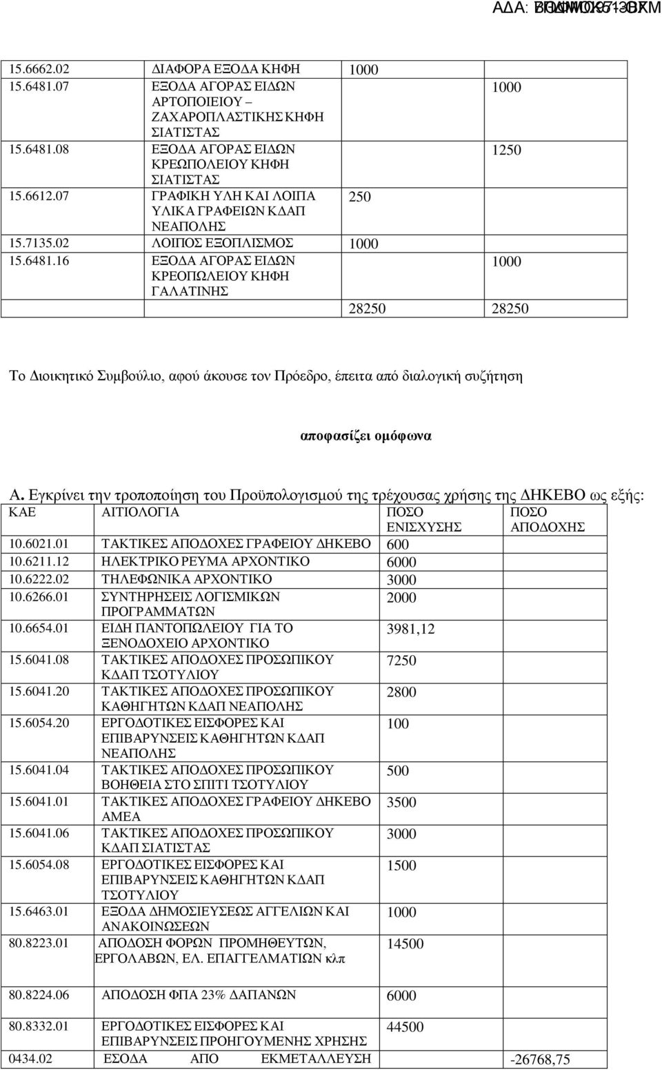 16 ΕΞΟΔΑ ΑΓΟΡΑΣ ΕΙΔΩΝ ΚΡΕΟΠΩΛΕΙΟΥ ΚΗΦΗ ΓΑΛΑΤΙΝΗΣ 28250 28250 Το Διοικητικό Συμβούλιο, αφού άκουσε τον Πρόεδρο, έπειτα από διαλογική συζήτηση αποφασίζει ομόφωνα Α.