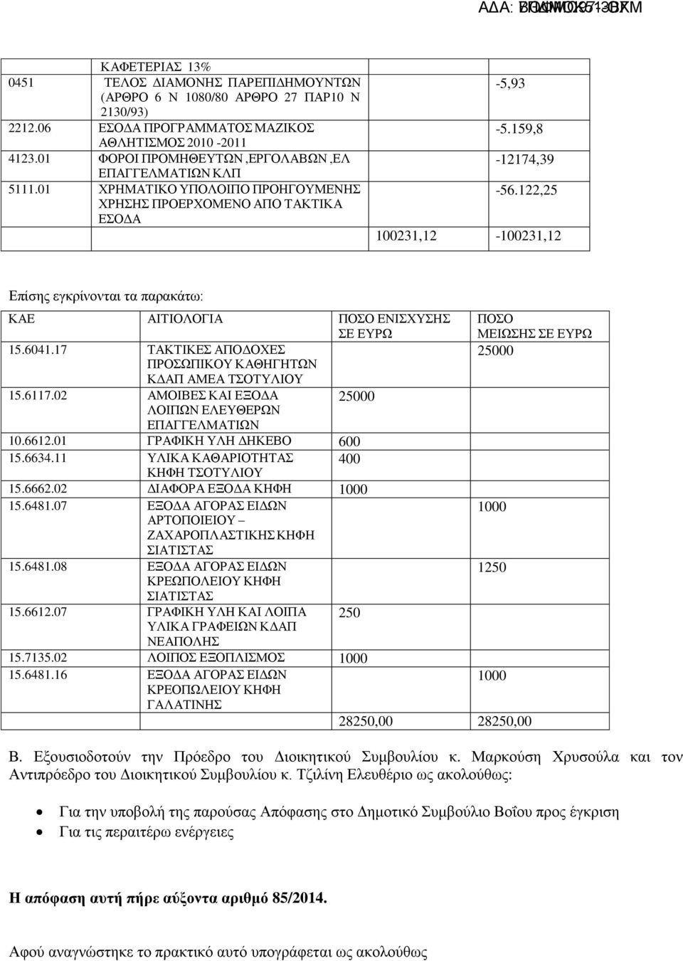 122,25 100231,12-100231,12 Επίσης εγκρίνονται τα παρακάτω: ΚΑΕ ΑΙΤΙΟΛΟΓΙΑ ΠΟΣΟ ΕΝΙΣΧΥΣΗΣ ΣΕ ΕΥΡΩ ΠΟΣΟ ΜΕΙΩΣΗΣ ΣΕ ΕΥΡΩ 15.6041.17 ΤΑΚΤΙΚΕΣ ΑΠΟΔΟΧΕΣ 25000 ΠΡΟΣΩΠΙΚΟΥ ΚΑΘΗΓΗΤΩΝ ΚΔΑΠ ΑΜΕΑ ΤΣΟΤΥΛΙΟΥ 15.