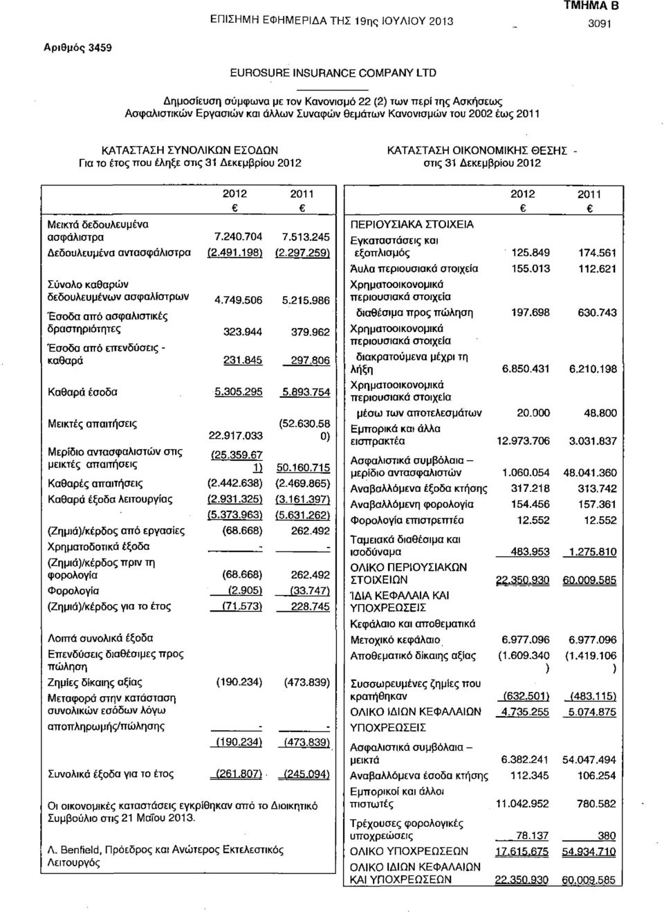 ασφάλιστρα 7.240.704 7.513.245 Δεδουλευμένα αντασφάλιστρα (2.491.198) (2.297.259) Σύνολο καθαρών δεδουλευμένων ασφαλίστρων 4.749.506 5.215.986 Έσοδα από ασφαλιστικές δραστηριότητες 323.944 379.